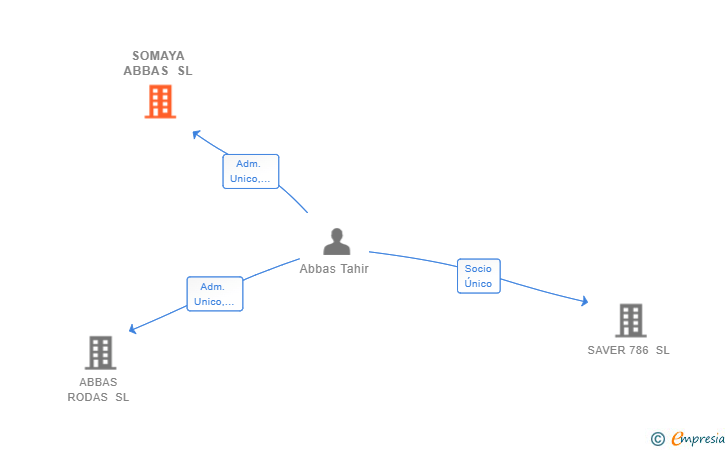 Vinculaciones societarias de SOMAYA ABBAS SL