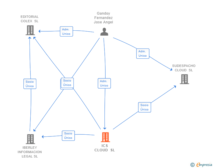 Vinculaciones societarias de ICS CLOUD SL