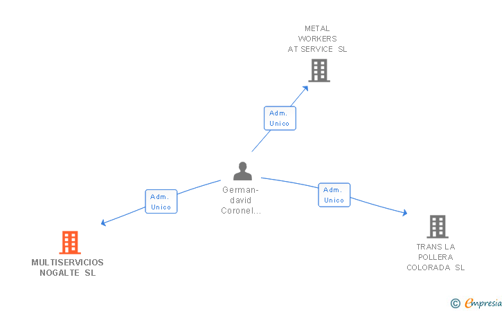 Vinculaciones societarias de MULTISERVICIOS NOGALTE SL