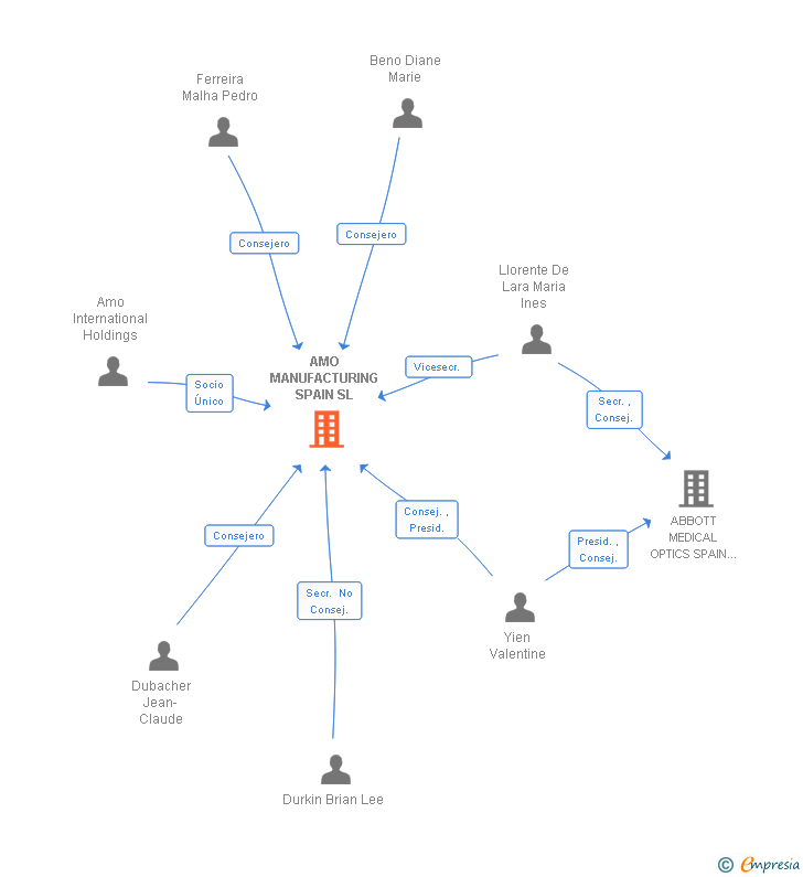 Vinculaciones societarias de AMO MANUFACTURING SPAIN SL