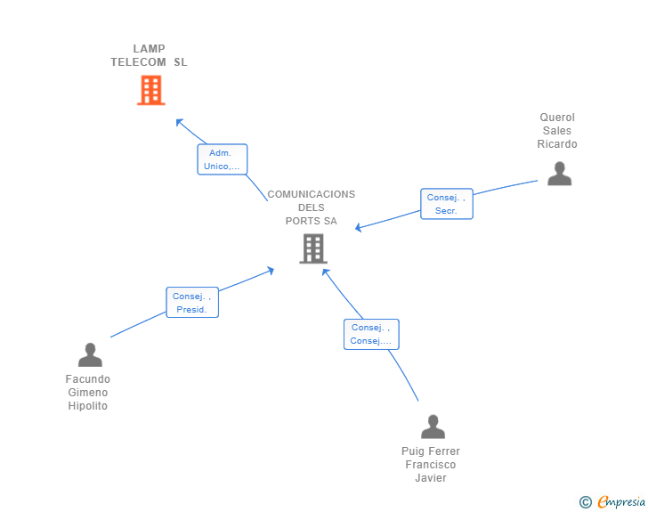 Vinculaciones societarias de LAMP TELECOM SL