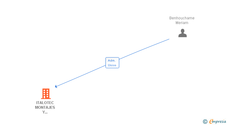 Vinculaciones societarias de ITALOTEC MONTAJES Y SERVICIOS SL