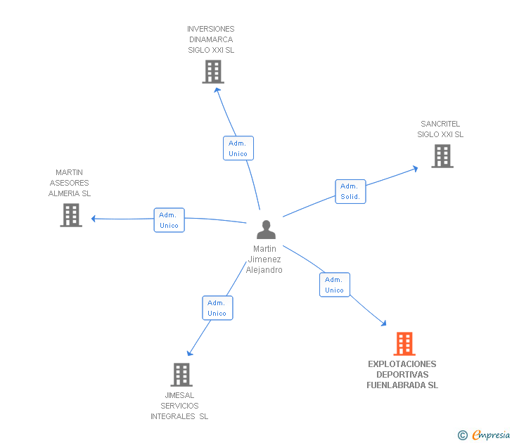 Vinculaciones societarias de EXPLOTACIONES DEPORTIVAS FUENLABRADA SL