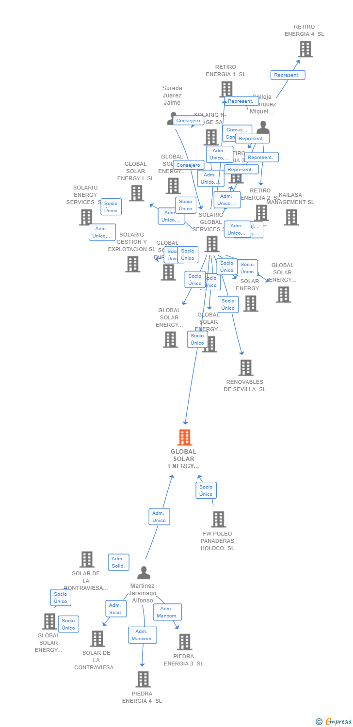 Vinculaciones societarias de GLOBAL SOLAR ENERGY CUARENTA SL