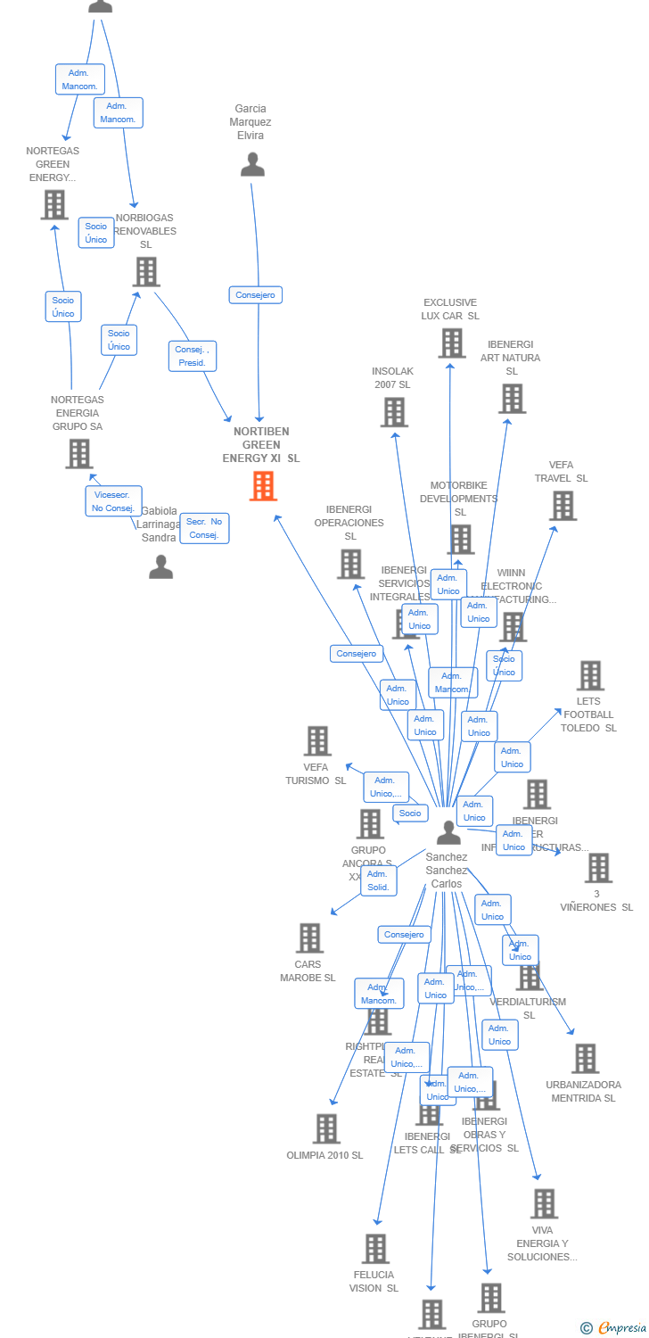 Vinculaciones societarias de NORTIBEN GREEN ENERGY XI SL
