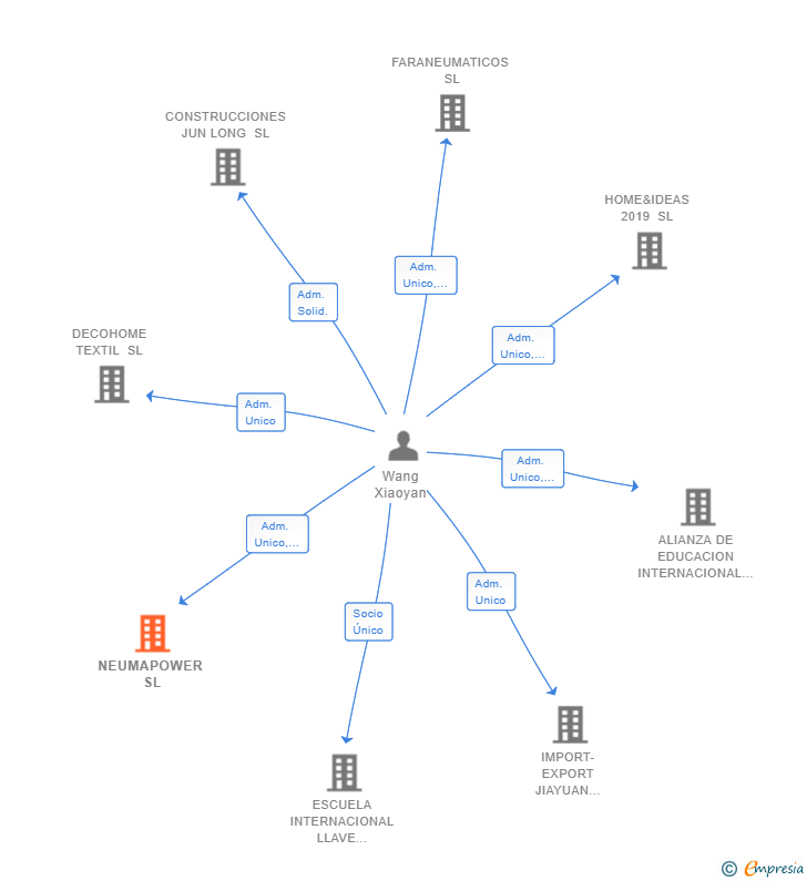 Vinculaciones societarias de NEUMAPOWER SL