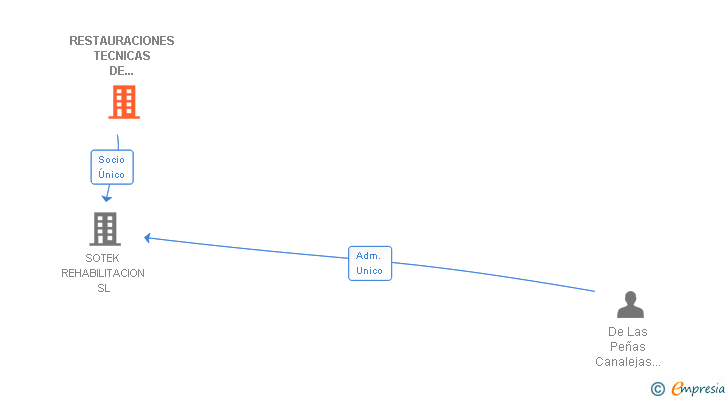 Vinculaciones societarias de RESTAURACIONES TECNICAS DE EDIFICIOS SL