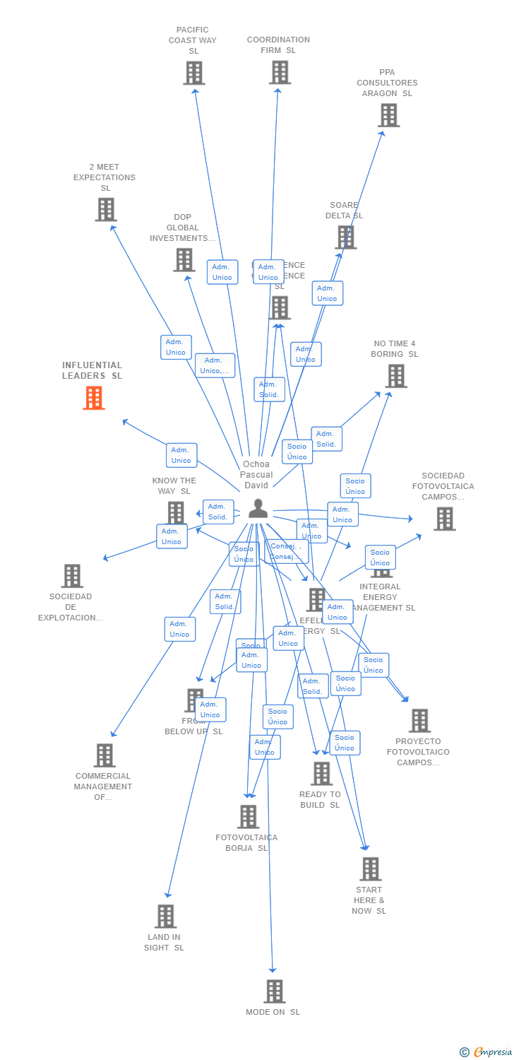 Vinculaciones societarias de INFLUENTIAL LEADERS SL