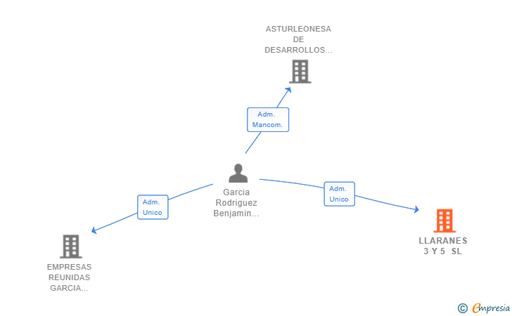 Vinculaciones societarias de LLARANES 3 Y 5 SL