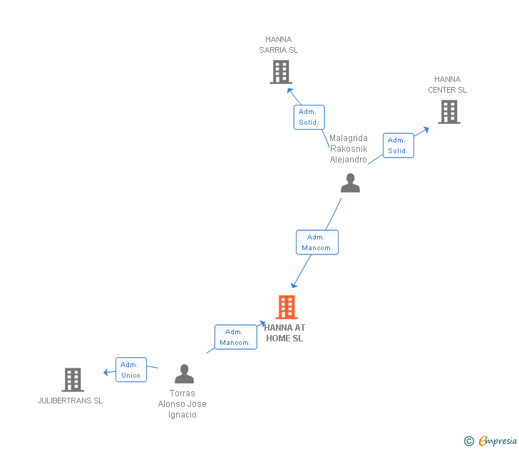 Vinculaciones societarias de HOMECARWASH SL