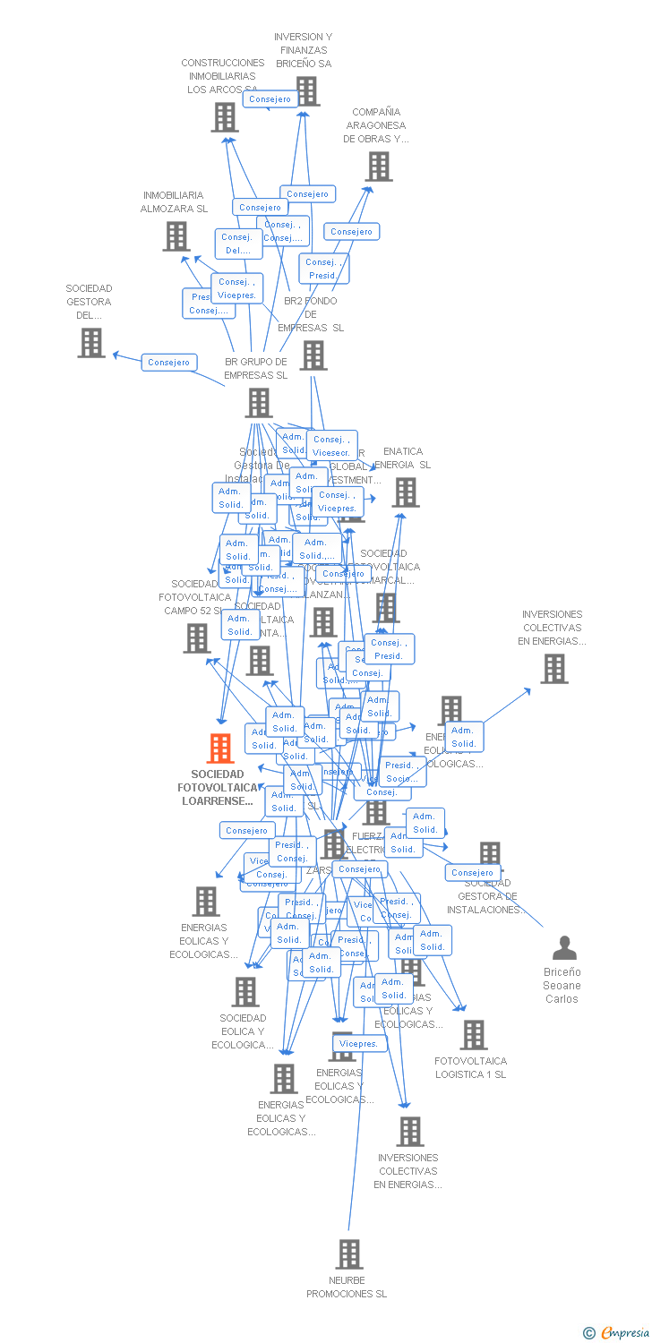 Vinculaciones societarias de SOCIEDAD FOTOVOLTAICA LOARRENSE 52 SL