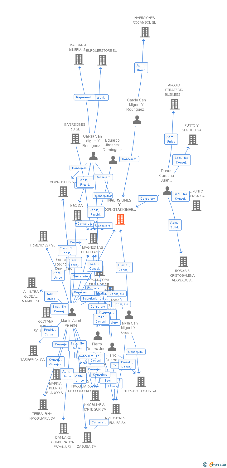 Vinculaciones societarias de INVERSIONES Y EXPLOTACIONES MINERAS SA
