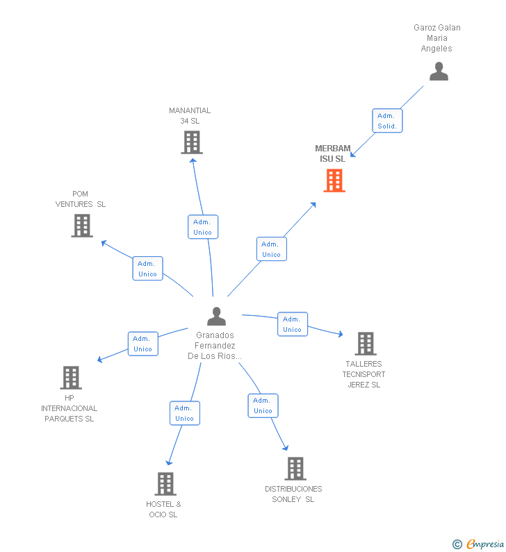 Vinculaciones societarias de MERBAM ISU SL
