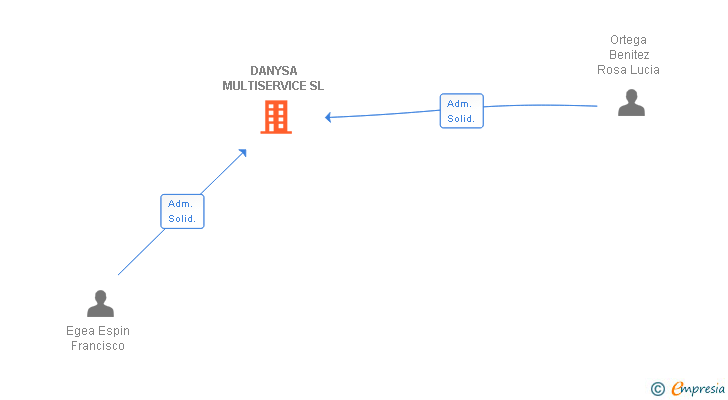 Vinculaciones societarias de DANYSA MULTISERVICE SL