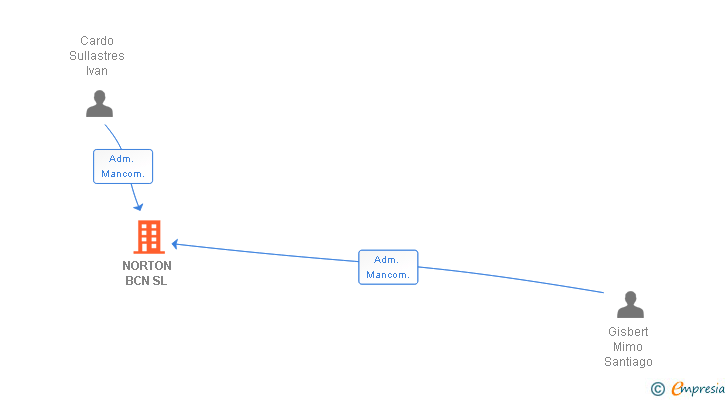 Vinculaciones societarias de NORTON BCN SL