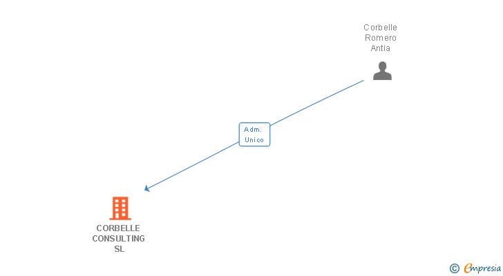 Vinculaciones societarias de CORBELLE CONSULTING SL