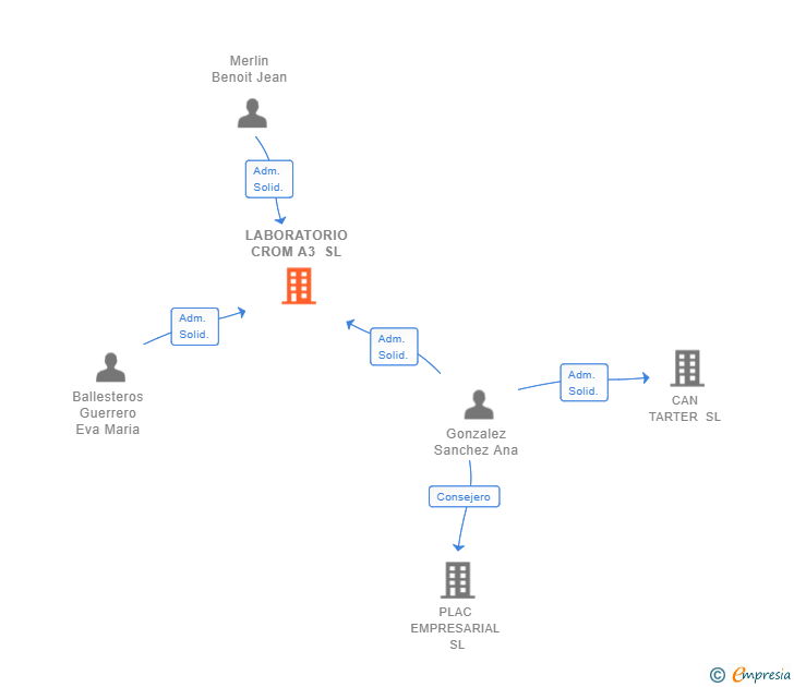 Vinculaciones societarias de LABORATORIO CROM A3 SL
