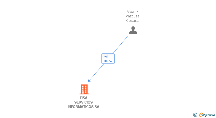 Vinculaciones societarias de TISA SERVICIOS INFORMATICOS SA