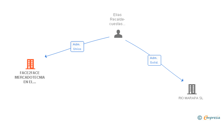 Vinculaciones societarias de FACE2FACE MERCADOTECNIA EN EL PUNTO DE VENTA SL