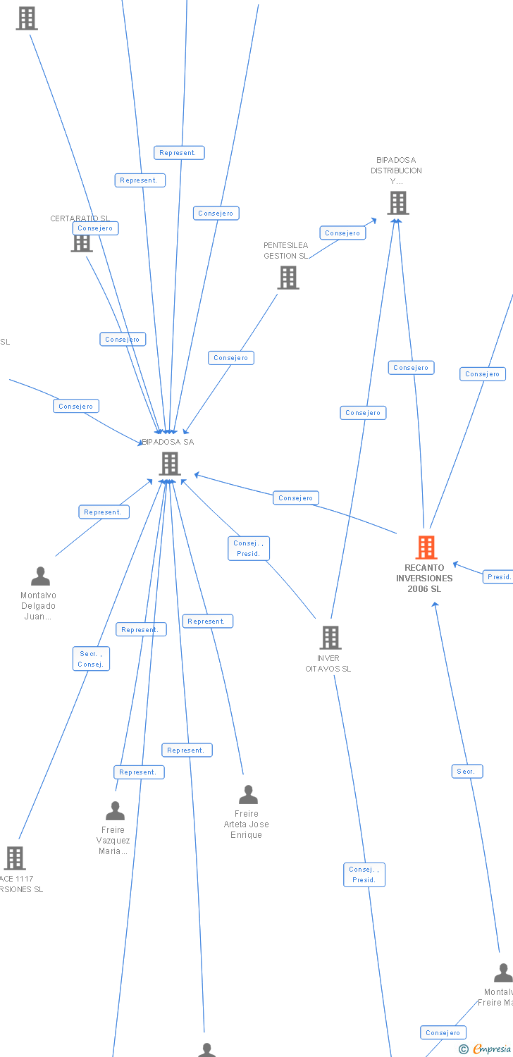 Vinculaciones societarias de RECANTO INVERSIONES 2006 SL