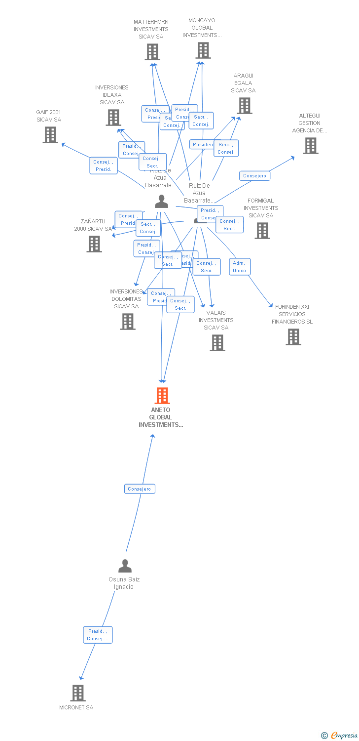 Vinculaciones societarias de ANETO GLOBAL INVESTMENTS S I C A V SA