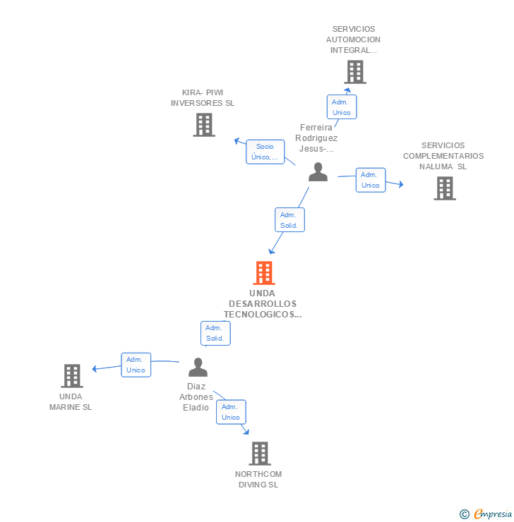 Vinculaciones societarias de UNDA DESARROLLOS TECNOLOGICOS MARINOS SL