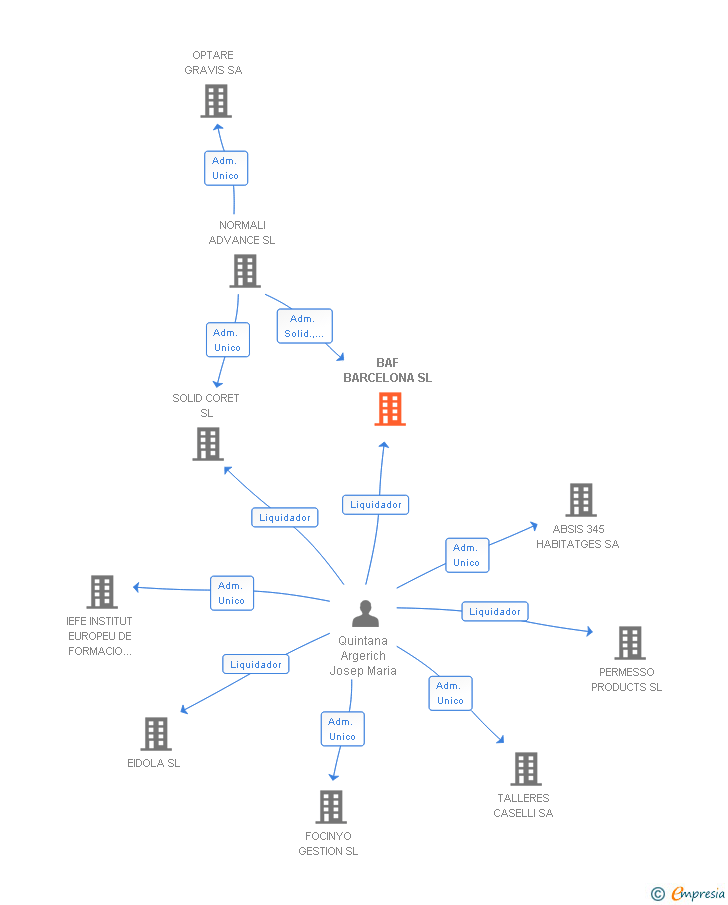 Vinculaciones societarias de BAF BARCELONA SL