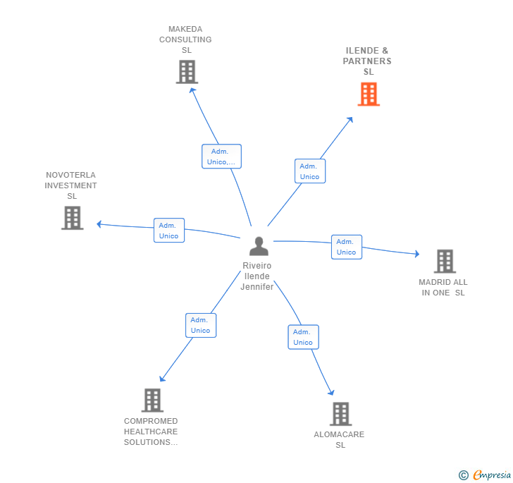 Vinculaciones societarias de ILENDE & PARTNERS SL