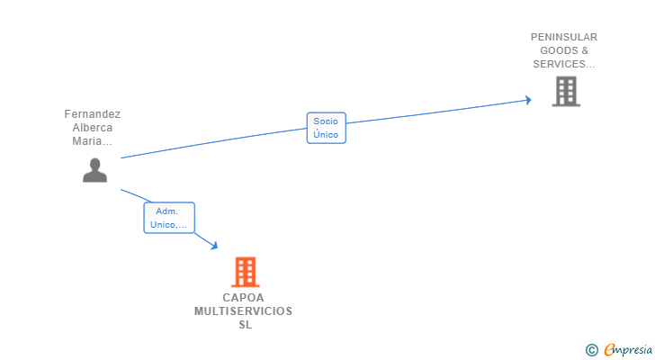 Vinculaciones societarias de CAPOA MULTISERVICIOS SL