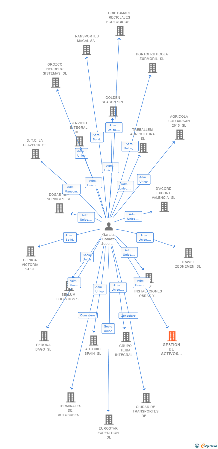 Vinculaciones societarias de GESTION DE ACTIVOS FRIGORIFICOS SL