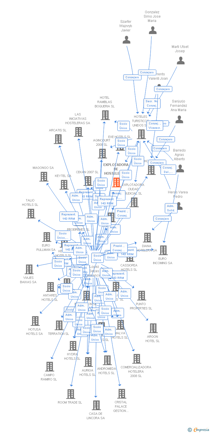 Vinculaciones societarias de EXPLOTADORA DE HOSTELERIA 1990 SL