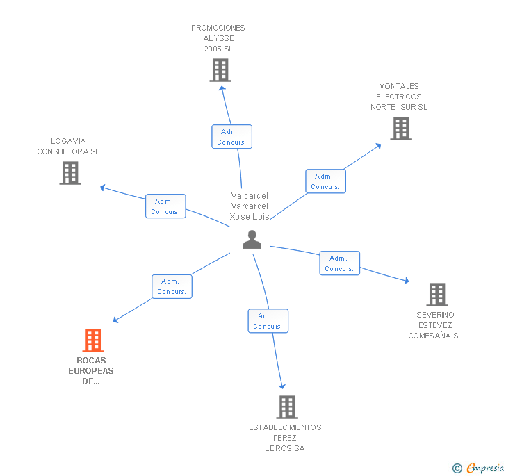 Vinculaciones societarias de ROCAS EUROPEAS DE CONSTRUCCION SA