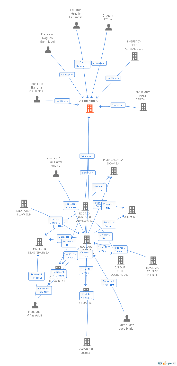 Vinculaciones societarias de VERIDENTIA SL