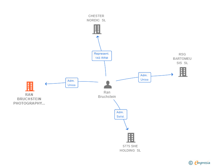 Vinculaciones societarias de RAN BRUCHSTEIN PHOTOGRAPHY SL