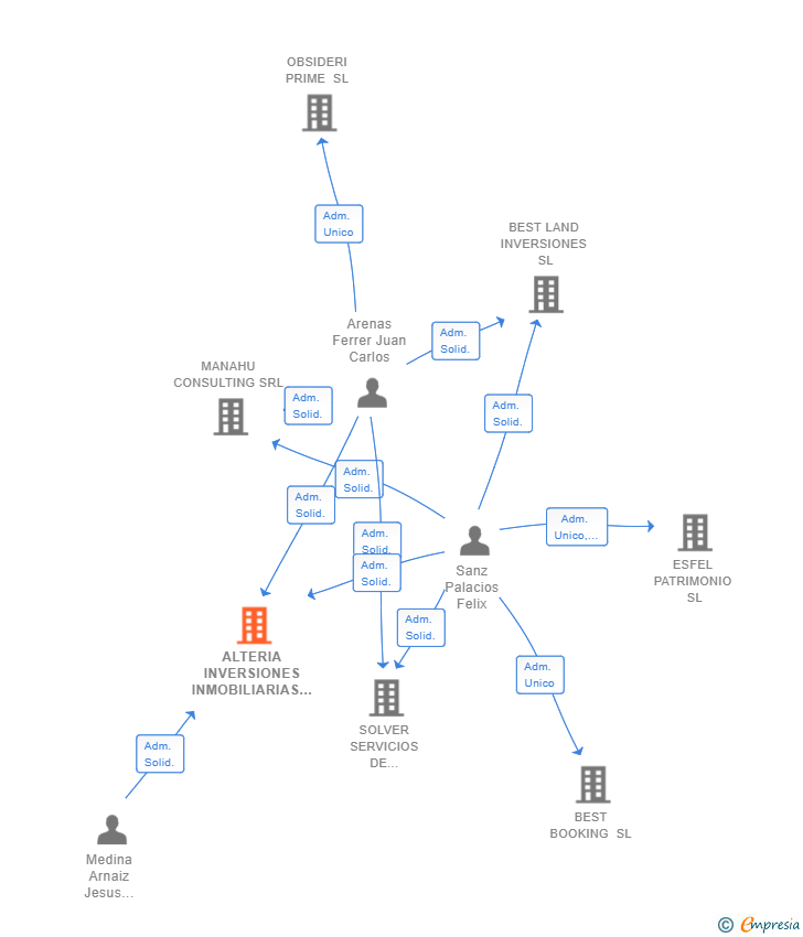 Vinculaciones societarias de ALTERIA INVERSIONES INMOBILIARIAS SL