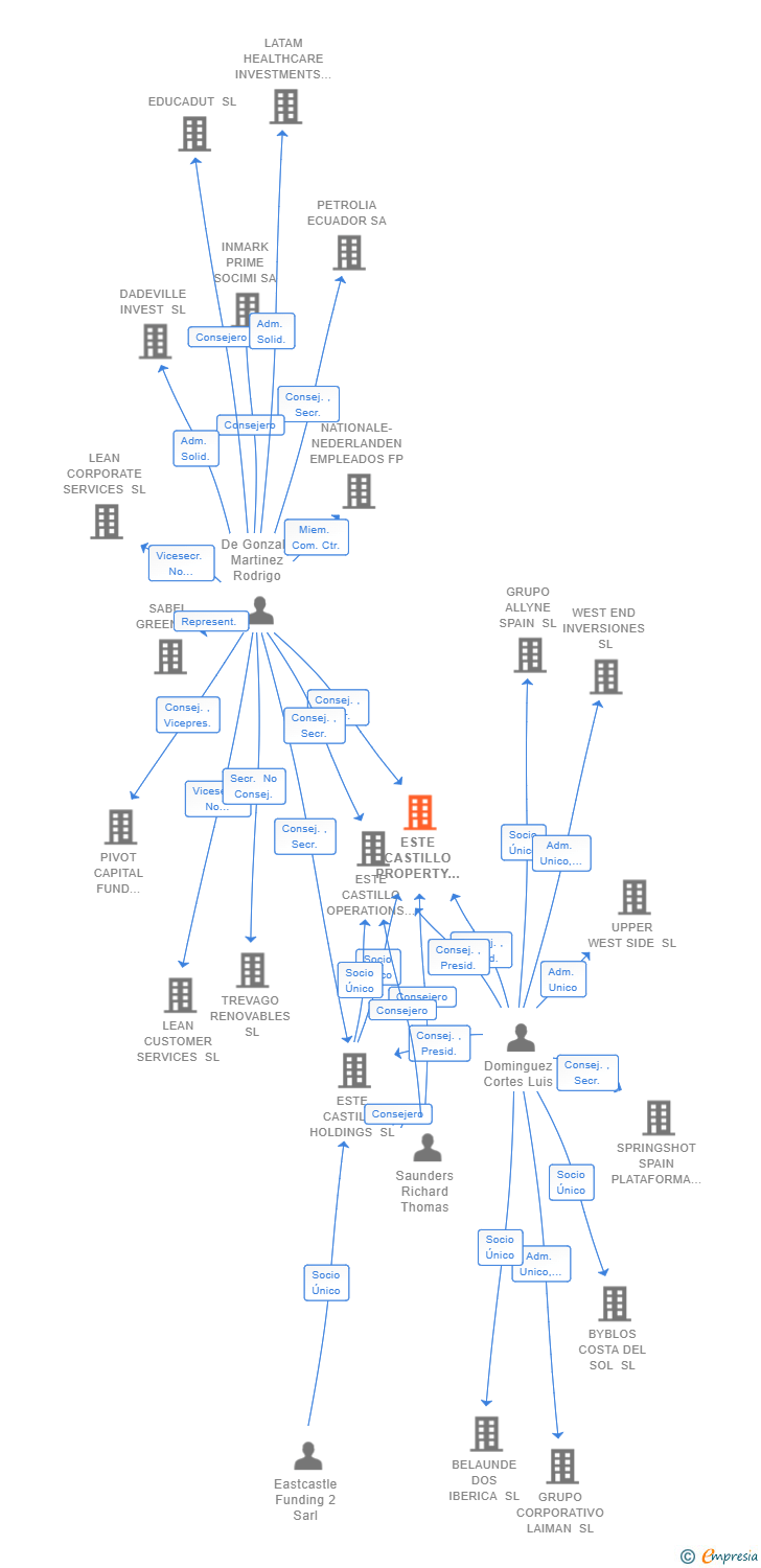 Vinculaciones societarias de ESTE CASTILLO PROPERTY SL