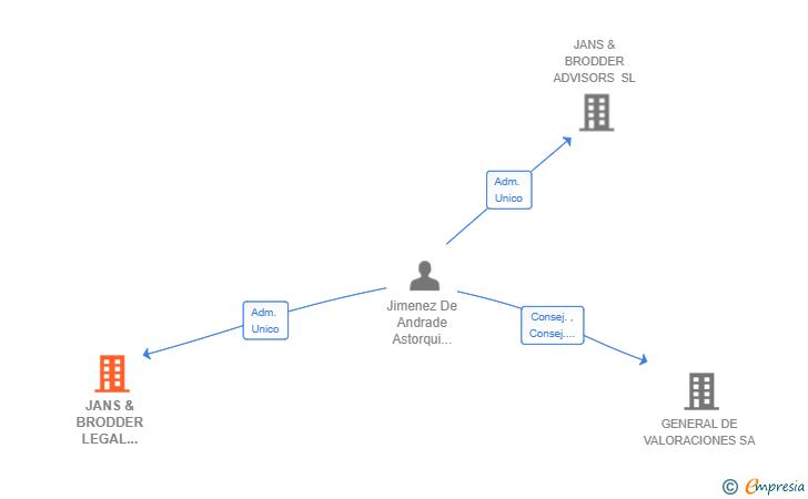 Vinculaciones societarias de JANS & BRODDER LEGAL CONSULTING SL