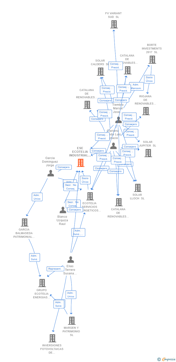 Vinculaciones societarias de ESE ECOTELIA INDUSTRIAL SL