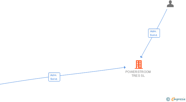 Vinculaciones societarias de POWERSTROOM TRES SL