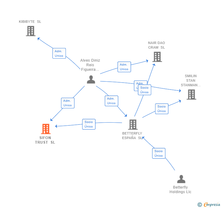 Vinculaciones societarias de SIFON TRUST SL (EXTINGUIDA)