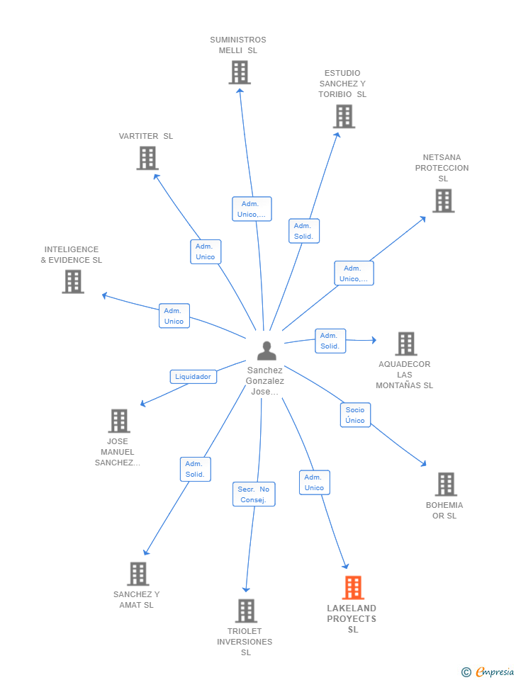 Vinculaciones societarias de LAKELAND PROYECTS SL