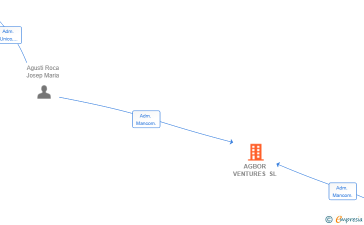Vinculaciones societarias de AGBOR VENTURES SL