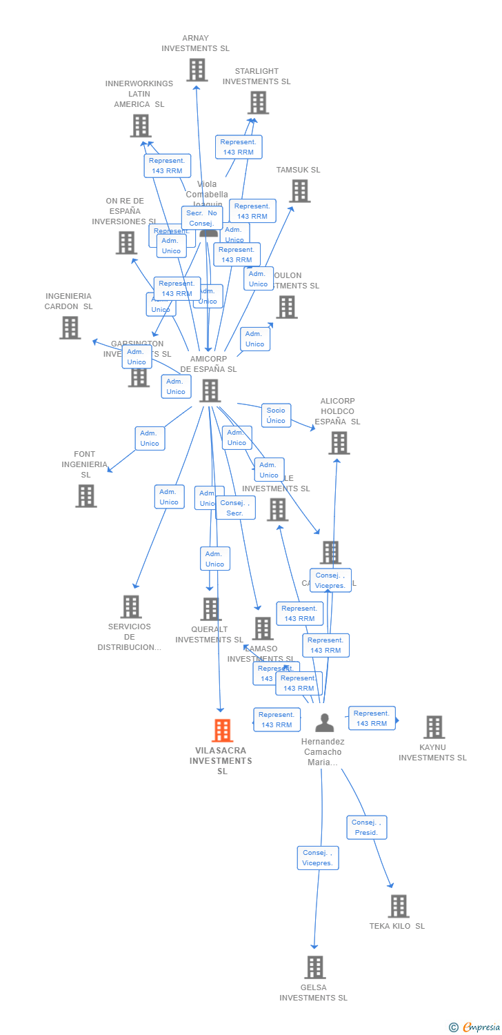 Vinculaciones societarias de VILASACRA INVESTMENTS SL