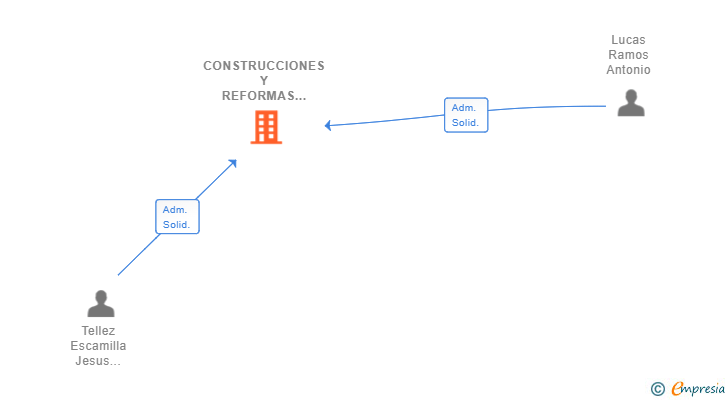 Vinculaciones societarias de CONSTRUCCIONES Y REFORMAS JESAN DE JORAY SL