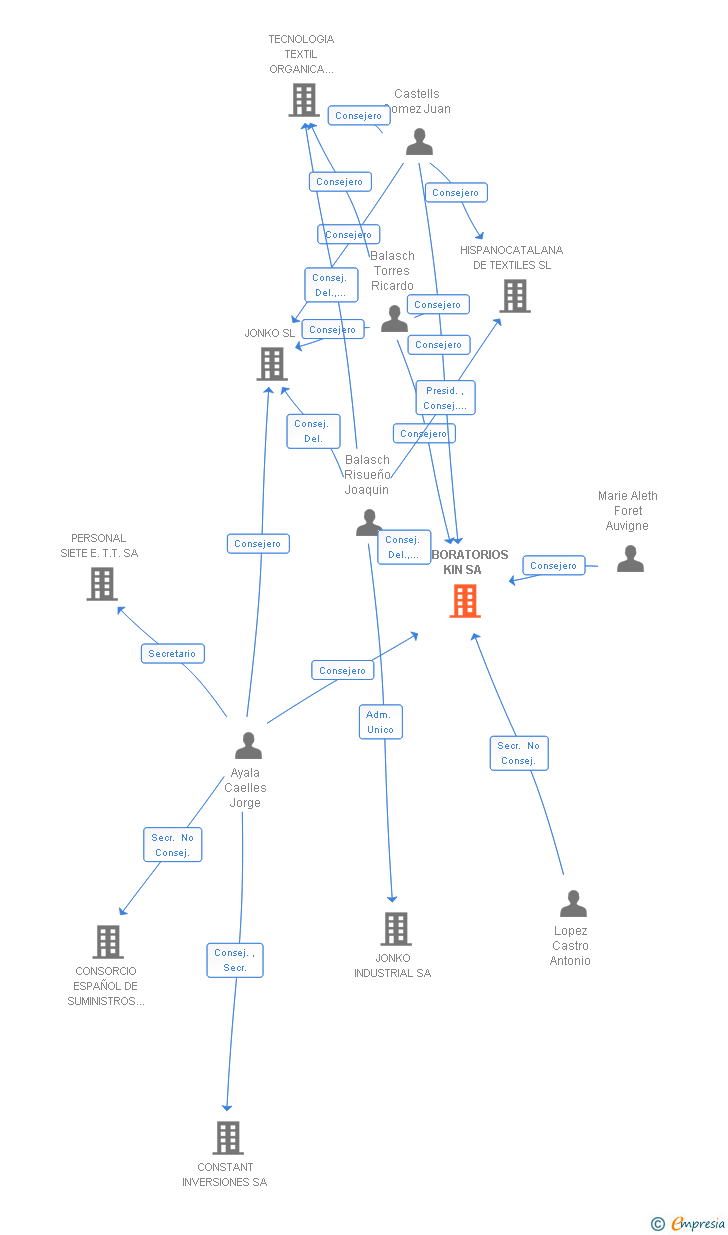 Vinculaciones societarias de LABORATORIOS KIN SA