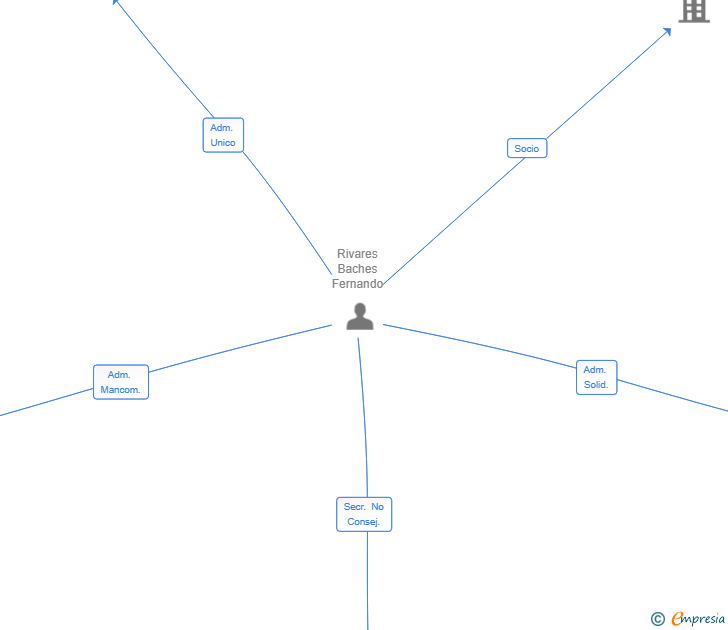 Vinculaciones societarias de IMMOSERVICES GOLDEN ROCK SL