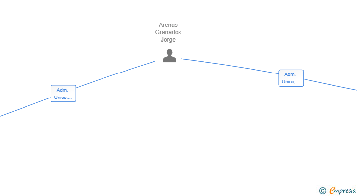 Vinculaciones societarias de AMZ GLOBAL VENTURES SL