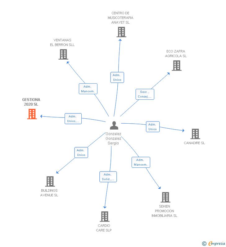 Vinculaciones societarias de GESTIONA 2020 SL