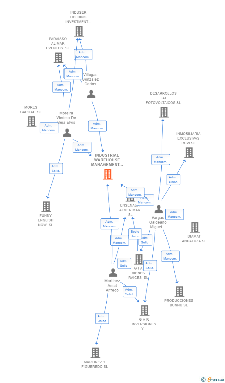 Vinculaciones societarias de INDUSTRIAL WAREHOUSE MANAGEMENT SL