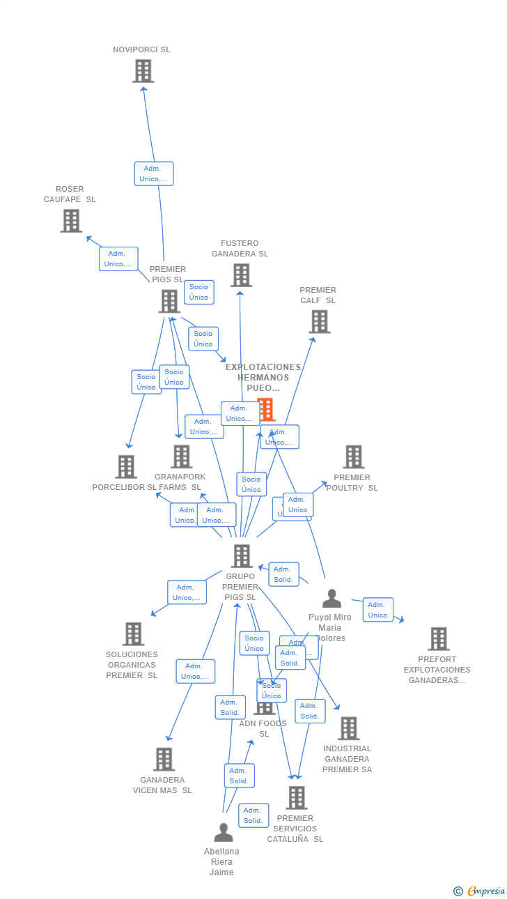 Vinculaciones societarias de EXPLOTACIONES HERMANOS PUEO BUIL SL